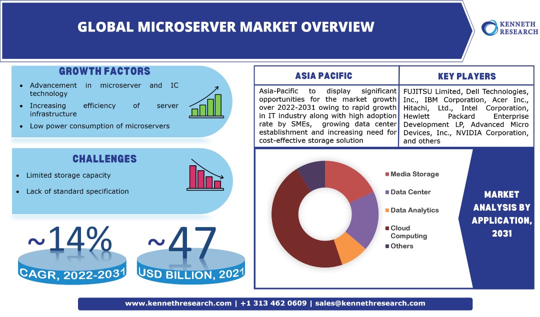 Global Microserver Market Trends, Industry Analysis & Forecast